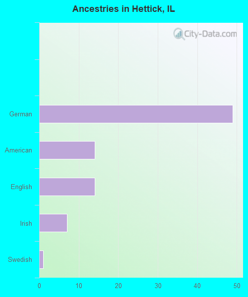 Ancestries in Hettick, IL