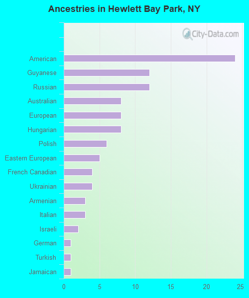 Ancestries in Hewlett Bay Park, NY