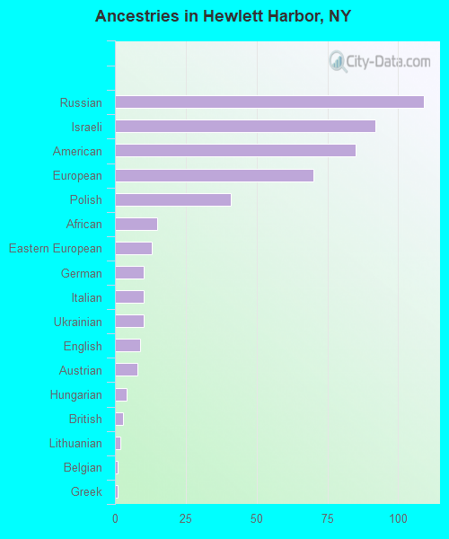 Ancestries in Hewlett Harbor, NY