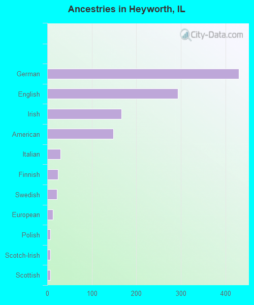 Ancestries in Heyworth, IL
