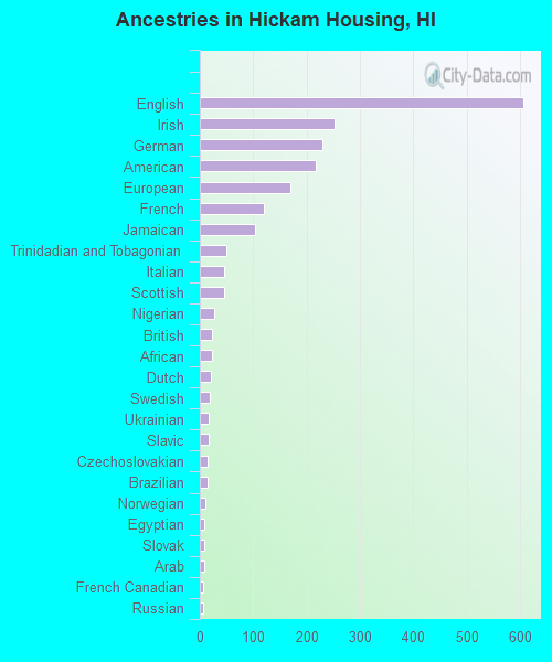 Ancestries in Hickam Housing, HI