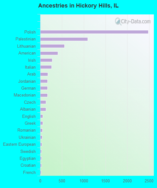 Ancestries in Hickory Hills, IL