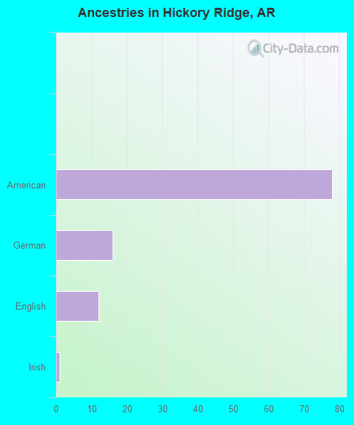 Ancestries in Hickory Ridge, AR