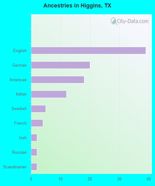 Ancestries in Higgins, TX