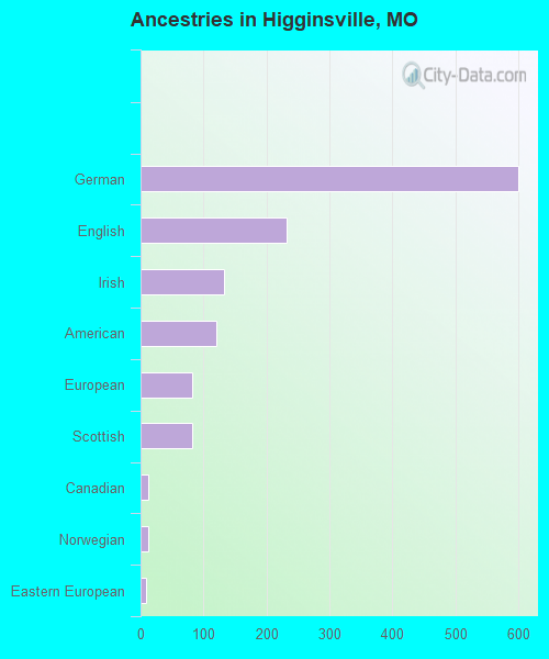 Ancestries in Higginsville, MO