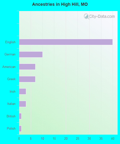 Ancestries in High Hill, MO