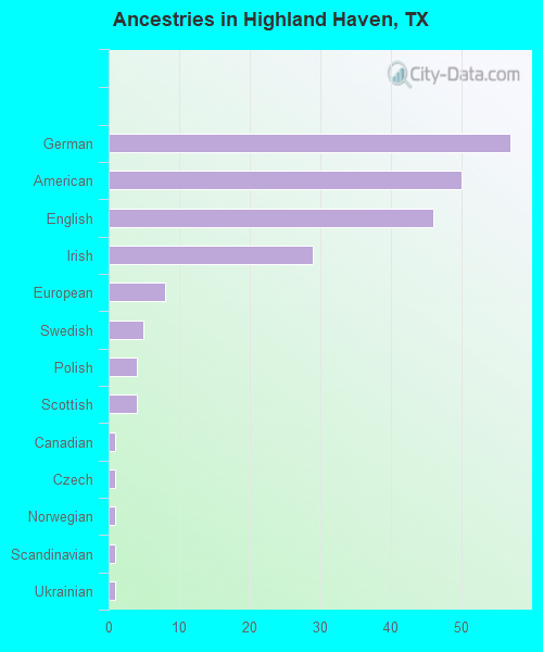 Ancestries in Highland Haven, TX