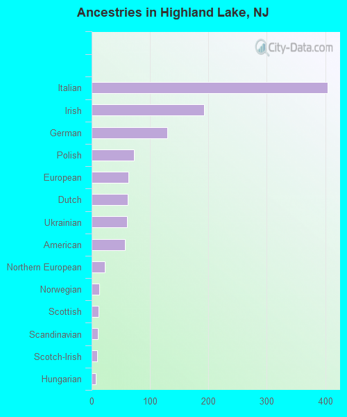 Ancestries in Highland Lake, NJ