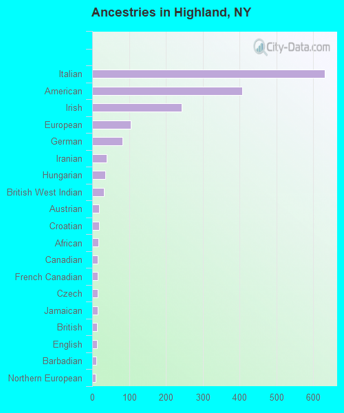 Ancestries in Highland, NY