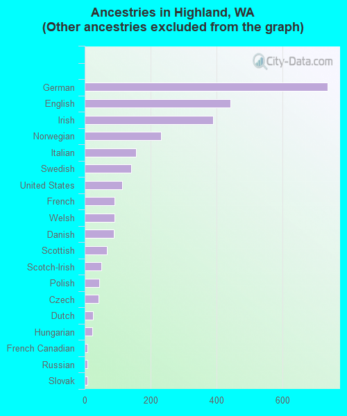 Ancestries in Highland, WA <small>(Other ancestries excluded from the graph)</small>
