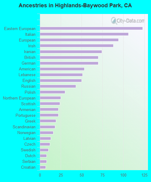 Ancestries in Highlands-Baywood Park, CA