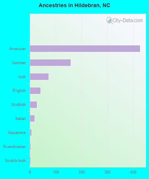 Ancestries in Hildebran, NC