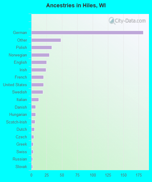 Ancestries in Hiles, WI