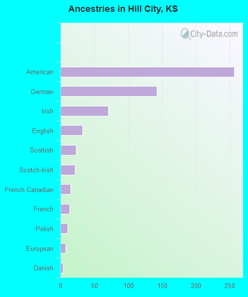 Ancestries in Hill City, KS