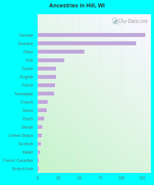 Ancestries in Hill, WI