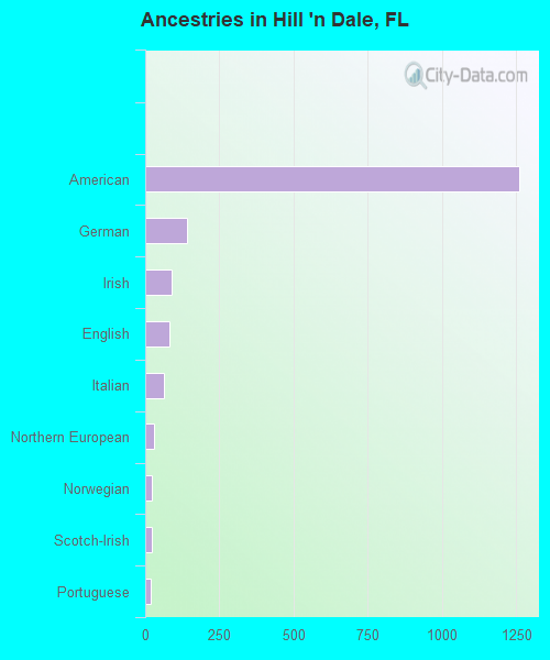 Ancestries in Hill 'n Dale, FL