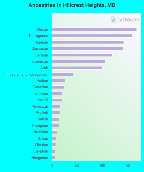 Ancestries in Hillcrest Heights, MD