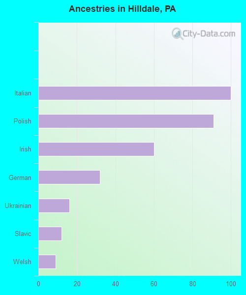 Ancestries in Hilldale, PA