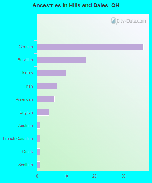 Ancestries in Hills and Dales, OH