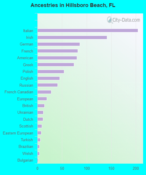 Ancestries in Hillsboro Beach, FL