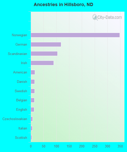 Ancestries in Hillsboro, ND
