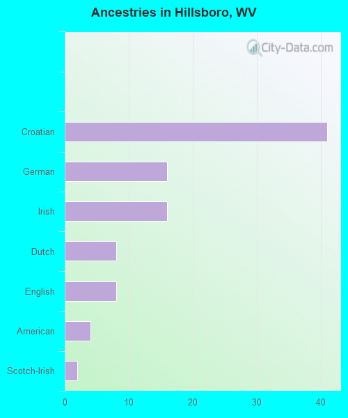 Ancestries in Hillsboro, WV