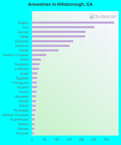 Ancestries in Hillsborough, CA