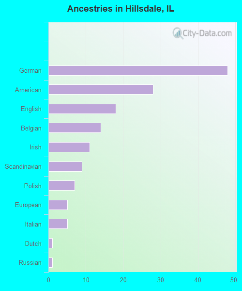 Ancestries in Hillsdale, IL