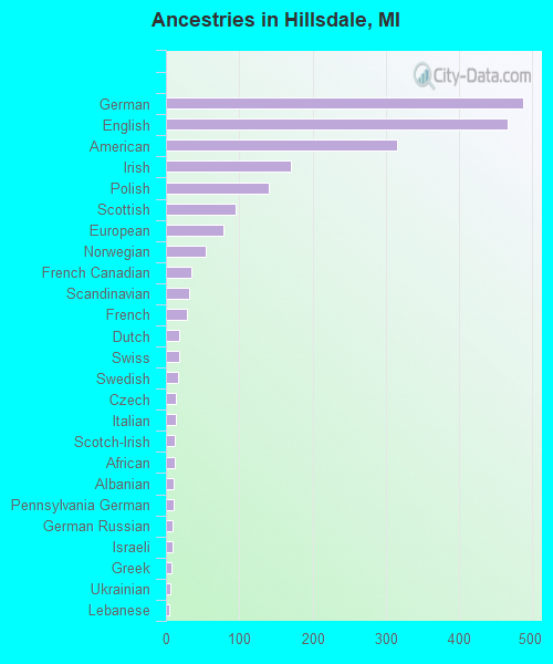 Ancestries in Hillsdale, MI