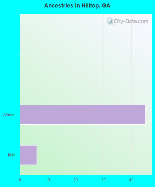 Ancestries in Hilltop, GA