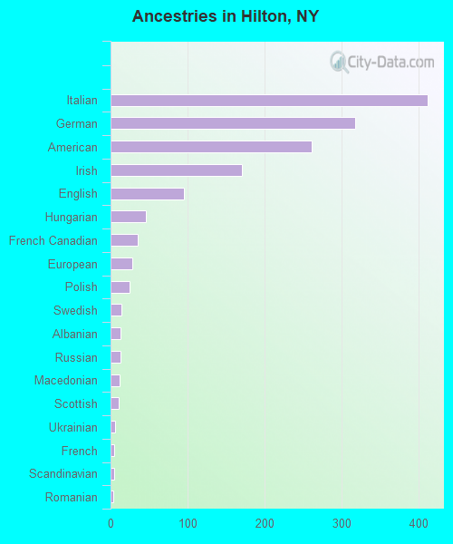 Ancestries in Hilton, NY