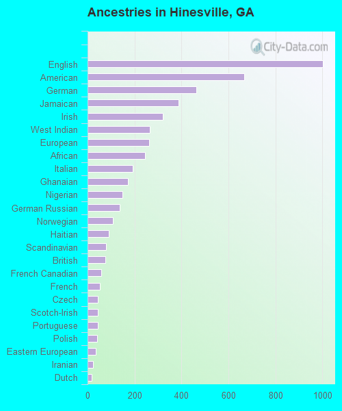 Ancestries in Hinesville, GA
