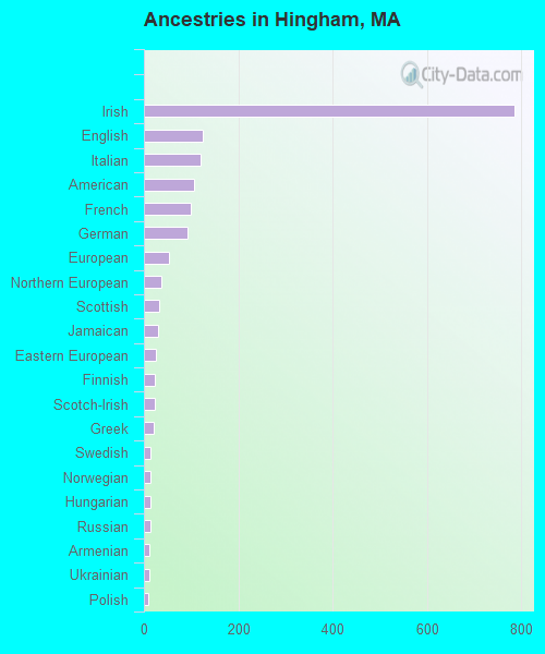 Ancestries in Hingham, MA