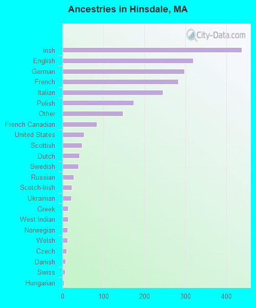 Ancestries in Hinsdale, MA