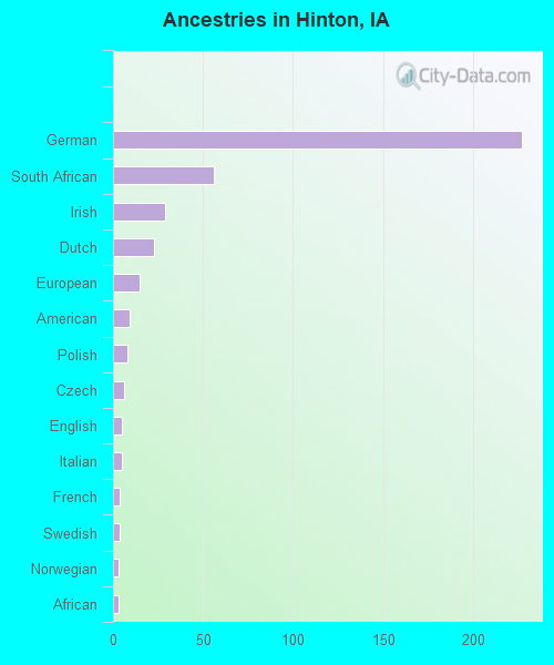 Ancestries in Hinton, IA