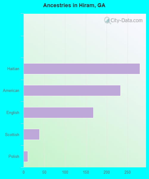 Ancestries in Hiram, GA