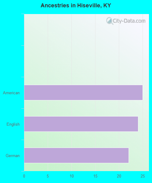 Ancestries in Hiseville, KY