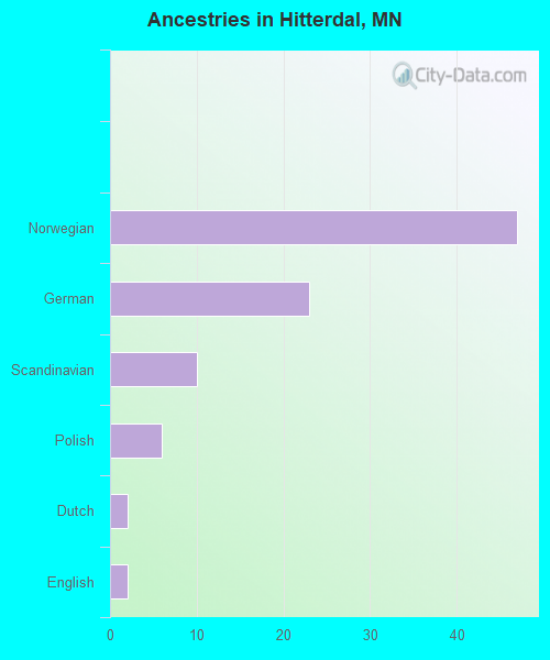Ancestries in Hitterdal, MN