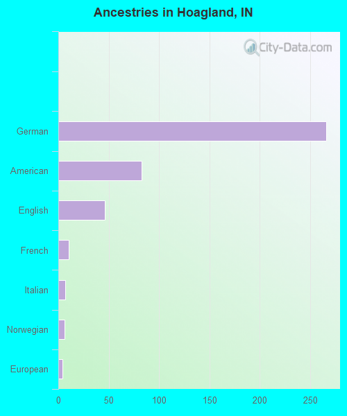 Ancestries in Hoagland, IN