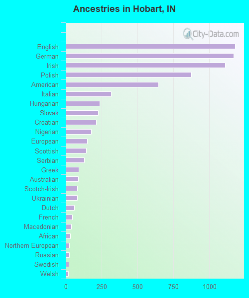 Ancestries in Hobart, IN