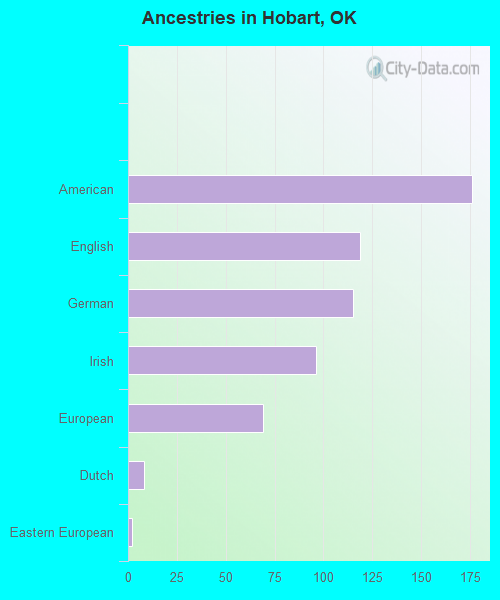 Ancestries in Hobart, OK