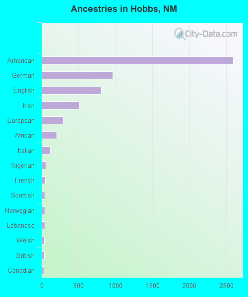 Ancestries in Hobbs, NM