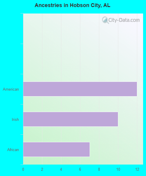 Ancestries in Hobson City, AL