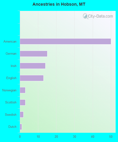 Ancestries in Hobson, MT