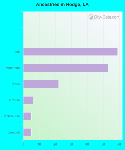 Ancestries in Hodge, LA