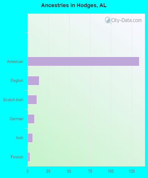 Ancestries in Hodges, AL