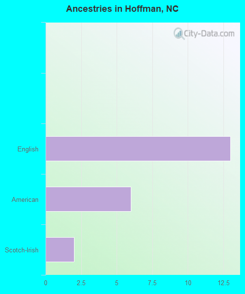 Ancestries in Hoffman, NC