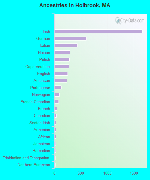 Ancestries in Holbrook, MA