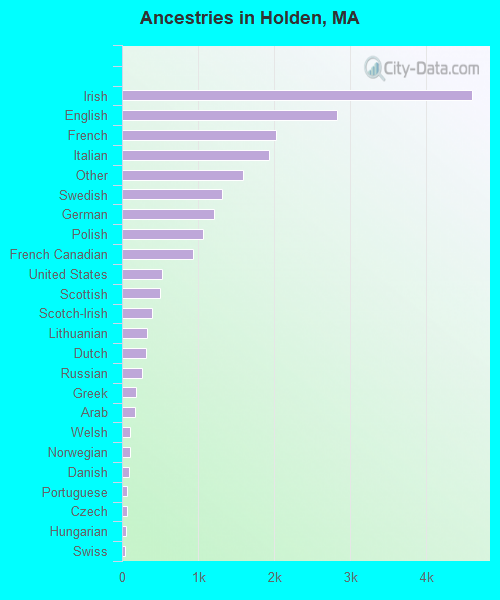 Ancestries in Holden, MA