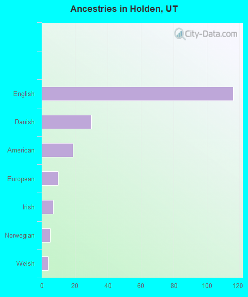 Ancestries in Holden, UT